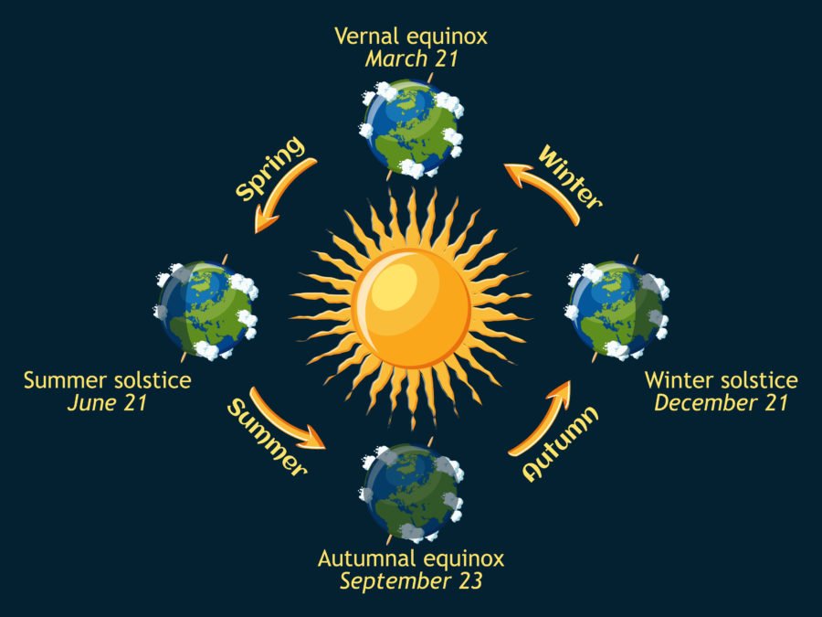 Solstizio D'inverno: Il Giorno Più Corto Dell'anno