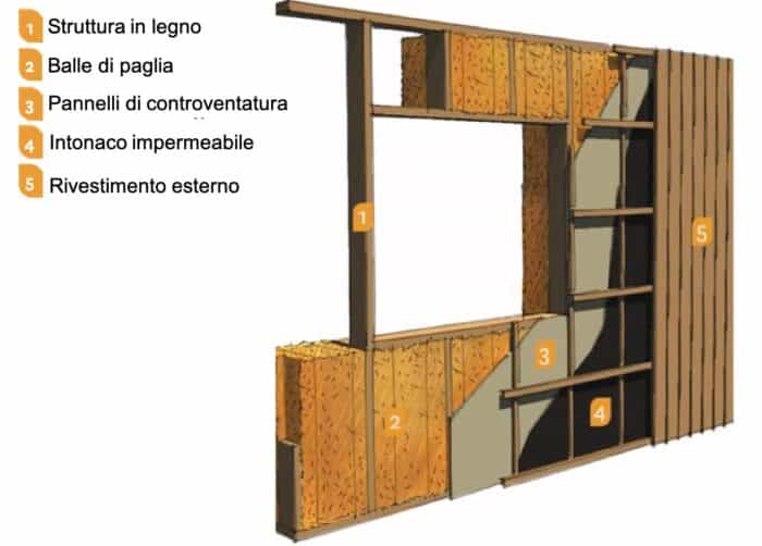 Case di paglia: pro e contro di queste abitazioni che possono essere anche fai-da-te