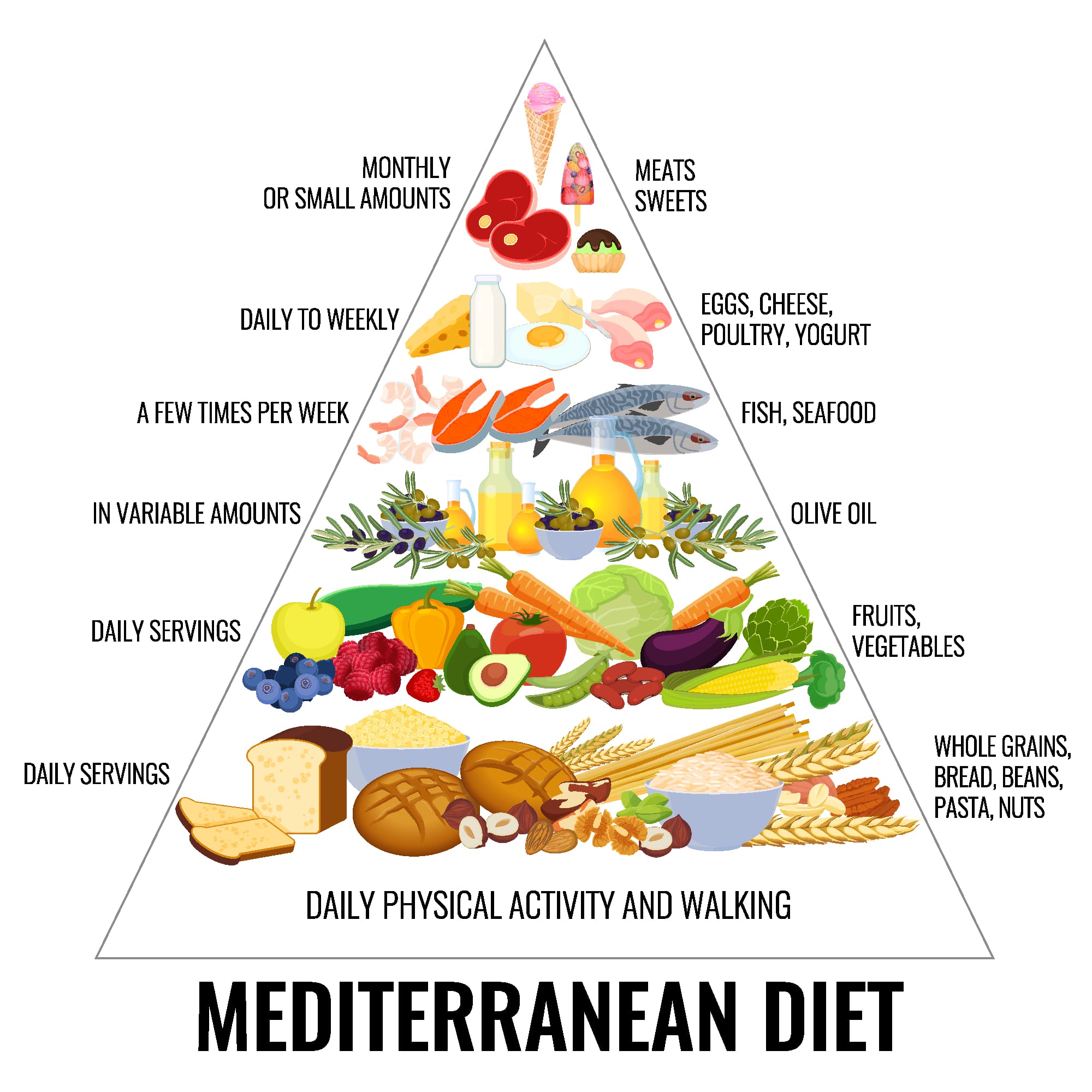 La Piramide Alimentare Mediterranea E Sport La Base Di Una Vita Sana