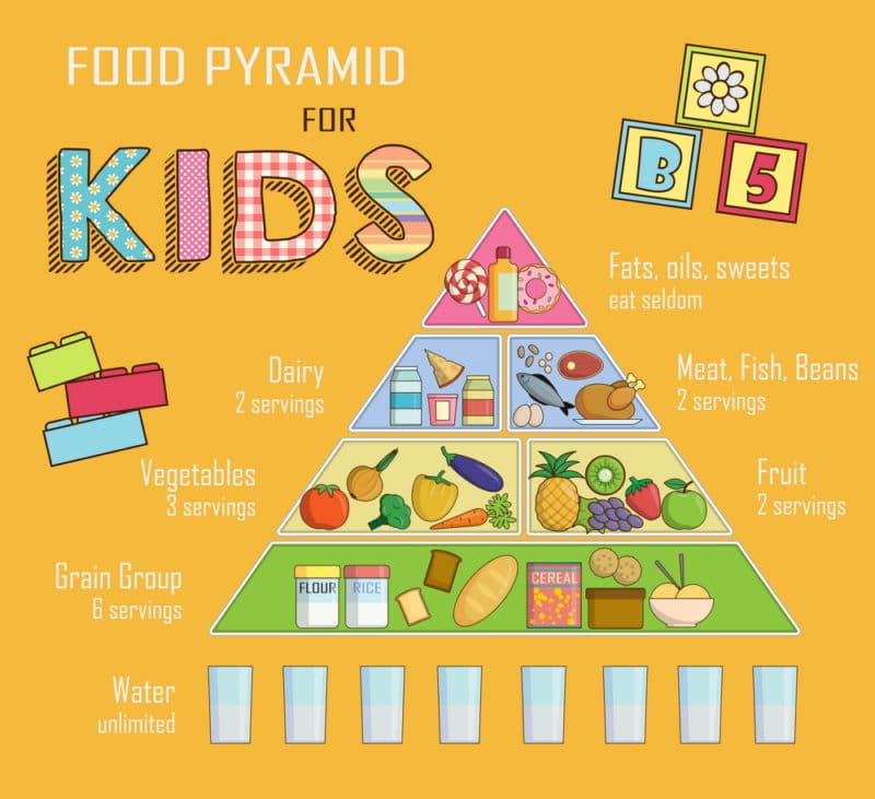 La Piramide Alimentare Per Bambini Aiuta A Far Mangiare Sano I Piccoli 5579
