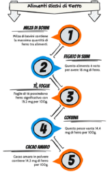 Ecco i 30 alimenti più ricchi di ferro